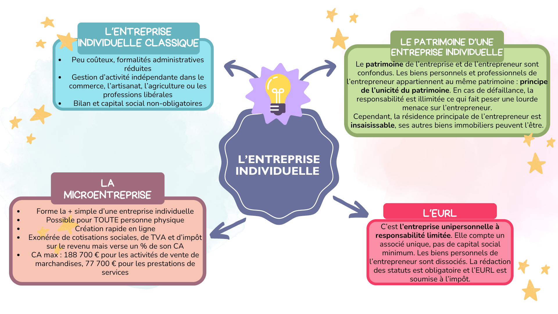 Bac STMG : Cartes Mentales de Droit (Terminale) pour Mémoriser